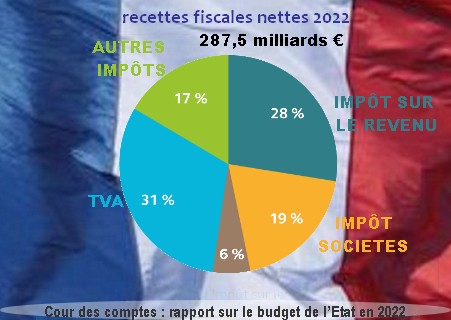 recettes fiscales France 2022 - source Cour des Comptes