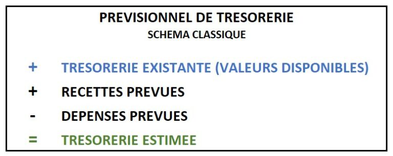 Image d'illustration : schéma de réalisation d'un prévisionnel de trésorerie