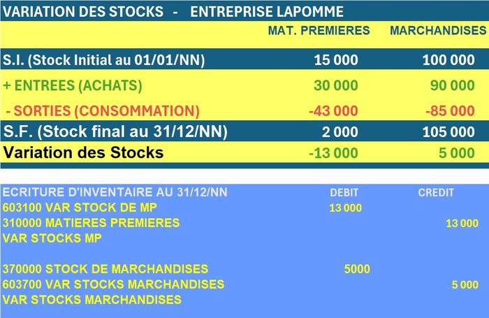 Schéme de comptabilisation de la variation des stocks