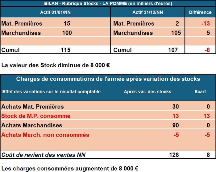 illustration : impact de la variation des Stocks sur les comptes annuels